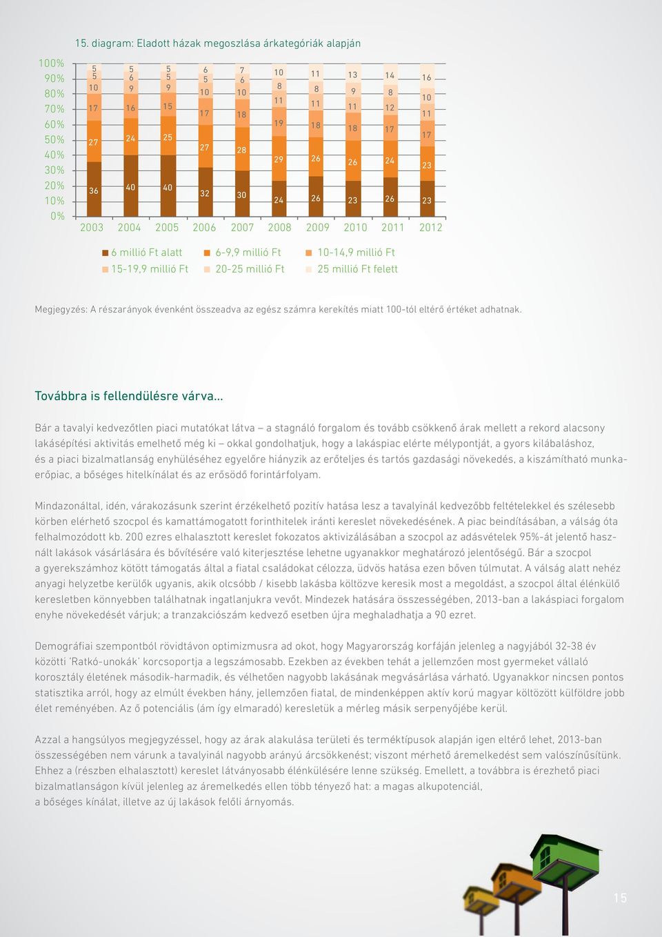 32 30 24 26 23 26 23 2003 2004 2005 2006 2007 2008 2009 2010 2011 2012 6 millió Ft alatt 6-9,9 millió Ft 10-14,9 millió Ft 15-19,9 millió Ft 20-25 millió Ft 25 millió Ft felett Megjegyzés: A