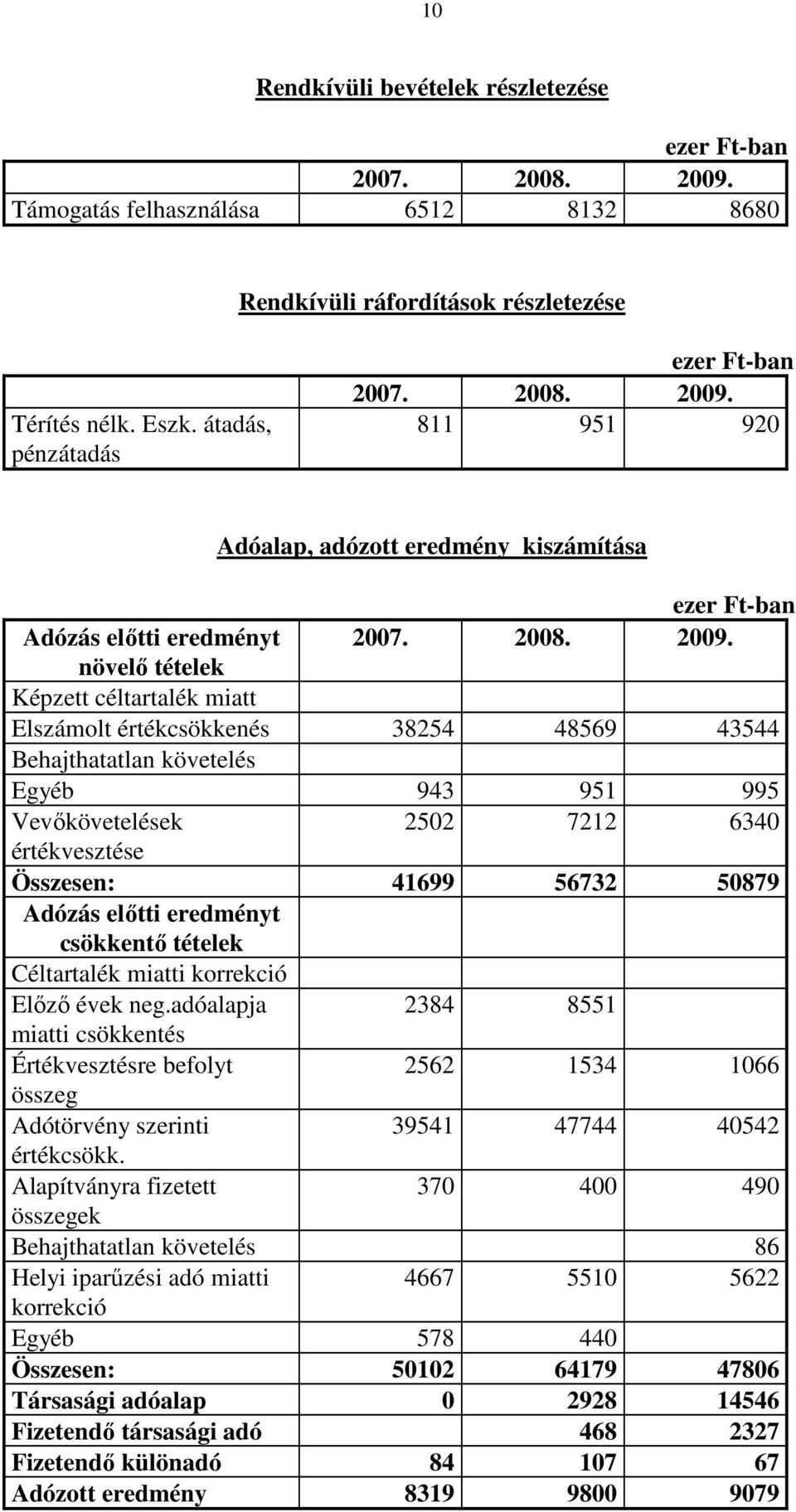 növelı tételek Képzett céltartalék miatt Elszámolt értékcsökkenés 38254 48569 43544 Behajthatatlan követelés Egyéb 943 951 995 Vevıkövetelések 2502 7212 6340 értékvesztése Összesen: 41699 56732 50879