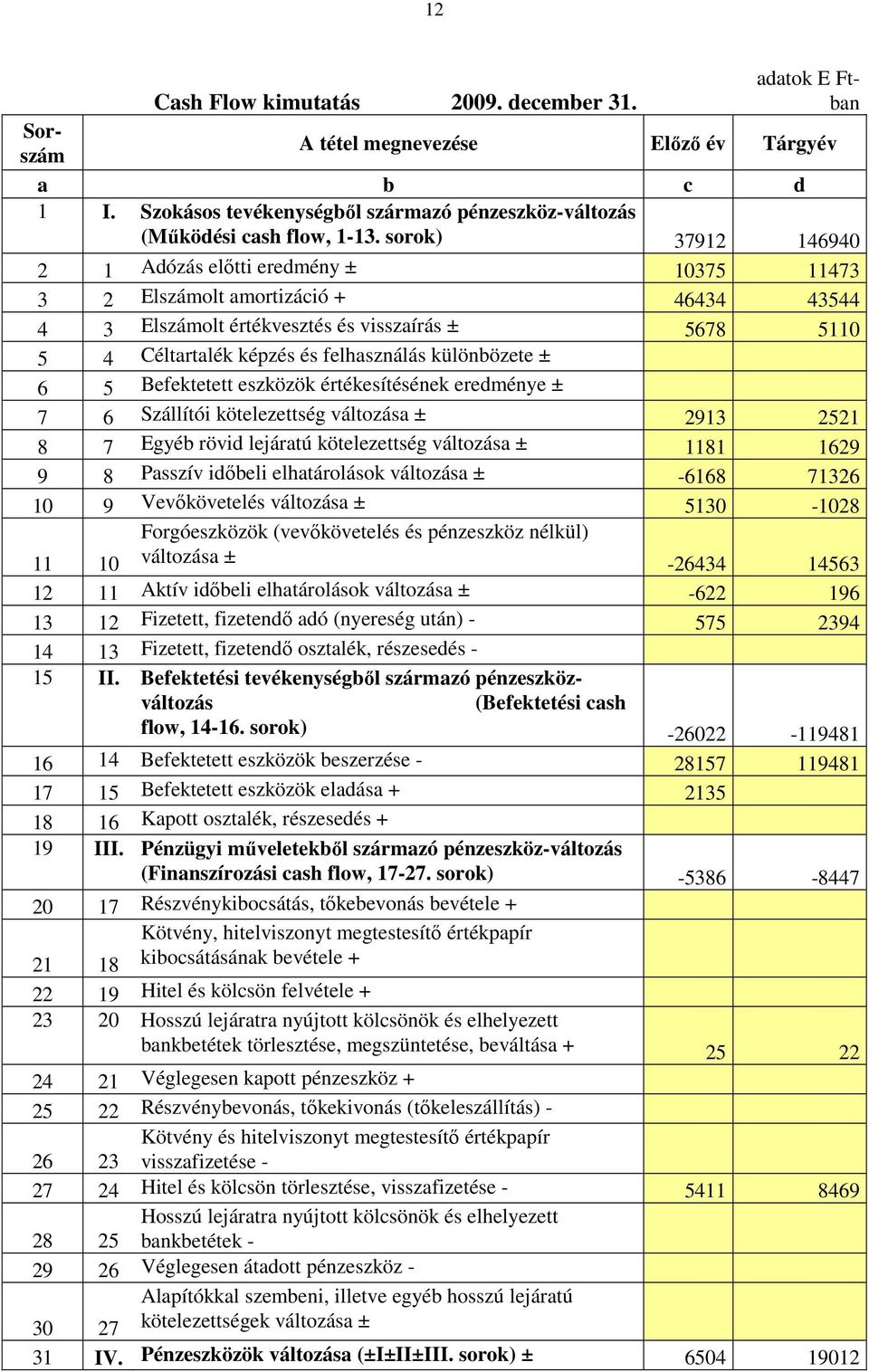 különbözete ± 6 5 Befektetett eszközök értékesítésének eredménye ± 7 6 Szállítói kötelezettség változása ± 2913 2521 8 7 Egyéb rövid lejáratú kötelezettség változása ± 1181 1629 9 8 Passzív idıbeli