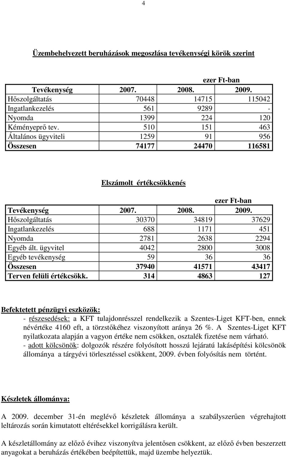 Hıszolgáltatás 30370 34819 37629 Ingatlankezelés 688 1171 451 Nyomda 2781 2638 2294 Egyéb ált. ügyvitel 4042 2800 3008 Egyéb tevékenység 59 36 36 Összesen 37940 41571 43417 Terven felüli értékcsökk.