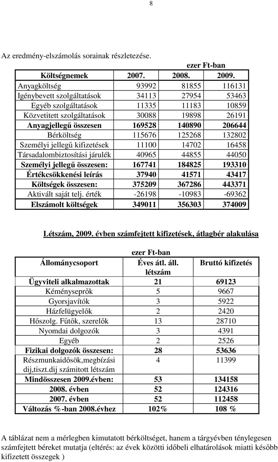 206644 Bérköltség 115676 125268 132802 Személyi jellegő kifizetések 11100 14702 16458 Társadalombiztosítási járulék 40965 44855 44050 Személyi jellegő összesen: 167741 184825 193310 Értékcsökkenési