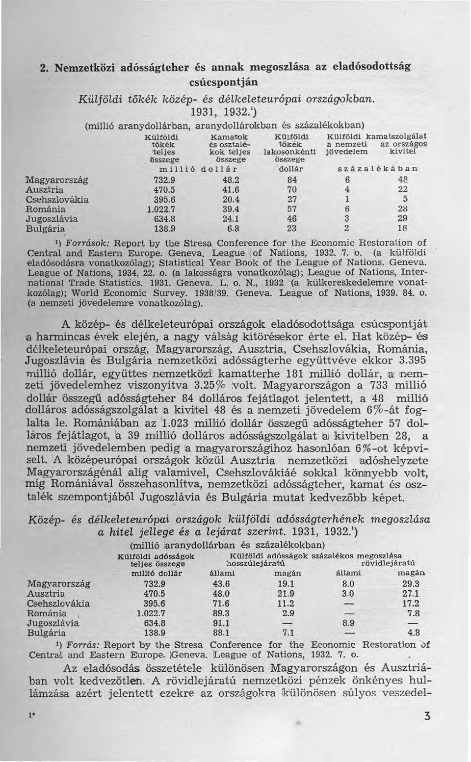 összege összege összege rn í i ó d o II á r dollár liz á za 1é k á ban Magyarország 732.9 48.2 84 6 48 Ausztria 470.5 41.6 70 4 22 Csehszlovákia 395.6 20.4 27 1 5 Románia 1.022.7 39.