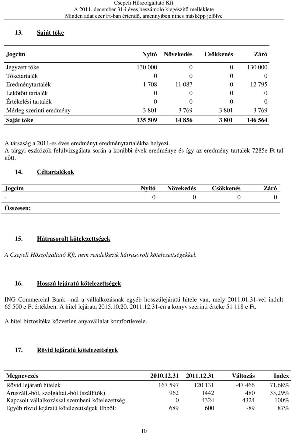 A tárgyi eszközök felülvizsgálata során a korábbi évek eredménye és így az eredmény tartalék 7285e Ft-tal nőtt. 14. Céltartalékok Jogcím Nyitó Növekedés Csökkenés Záró - 0 0 0 0 Összesen: 15.