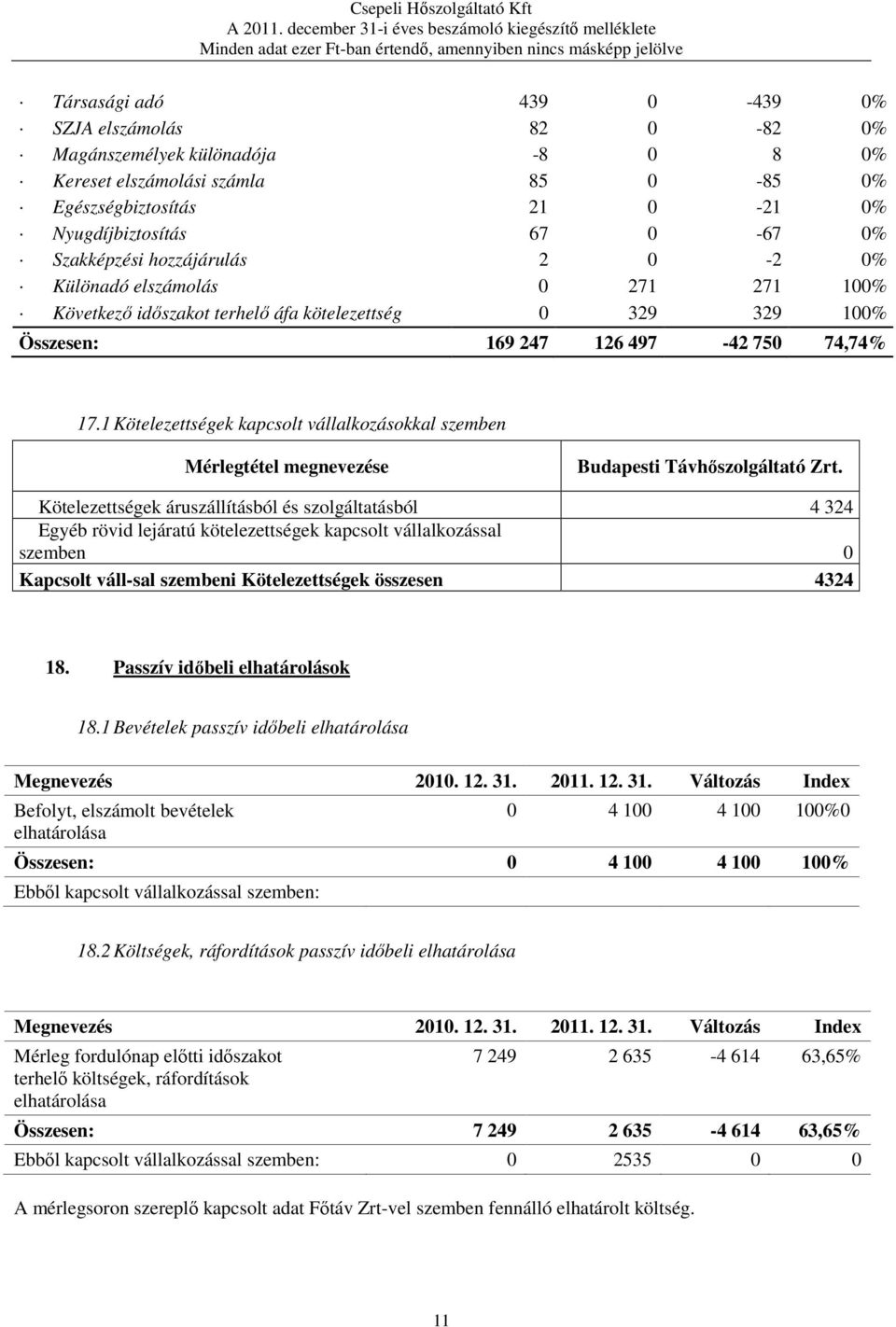 1 Kötelezettségek kapcsolt vállalkozásokkal szemben Mérlegtétel megnevezése Budapesti Távhőszolgáltató Zrt.