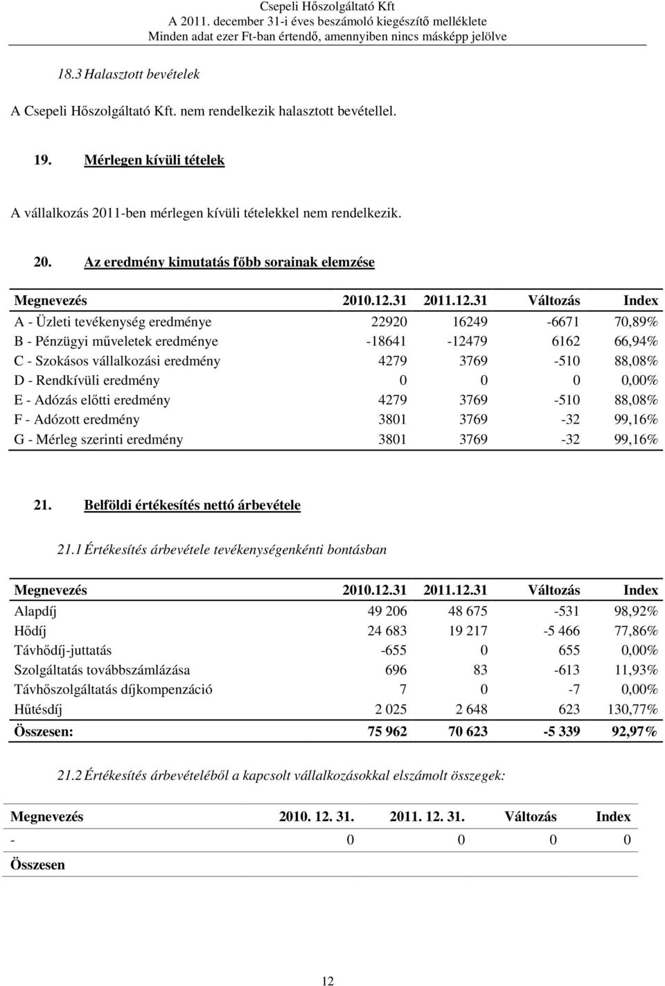 Az eredmény kimutatás főbb sorainak elemzése A - Üzleti tevékenység eredménye 22920 16249-6671 70,89% B - Pénzügyi műveletek eredménye -18641-12479 6162 66,94% C - Szokásos vállalkozási eredmény 4279