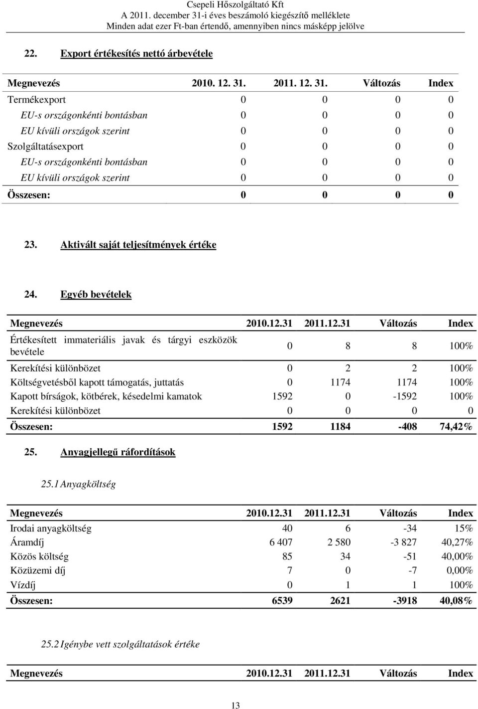 Egyéb bevételek Értékesített immateriális javak és tárgyi eszközök bevétele 0 8 8 100% Kerekítési különbözet 0 2 2 100% Költségvetésből kapott támogatás, juttatás 0 1174 1174 100% Kapott bírságok,