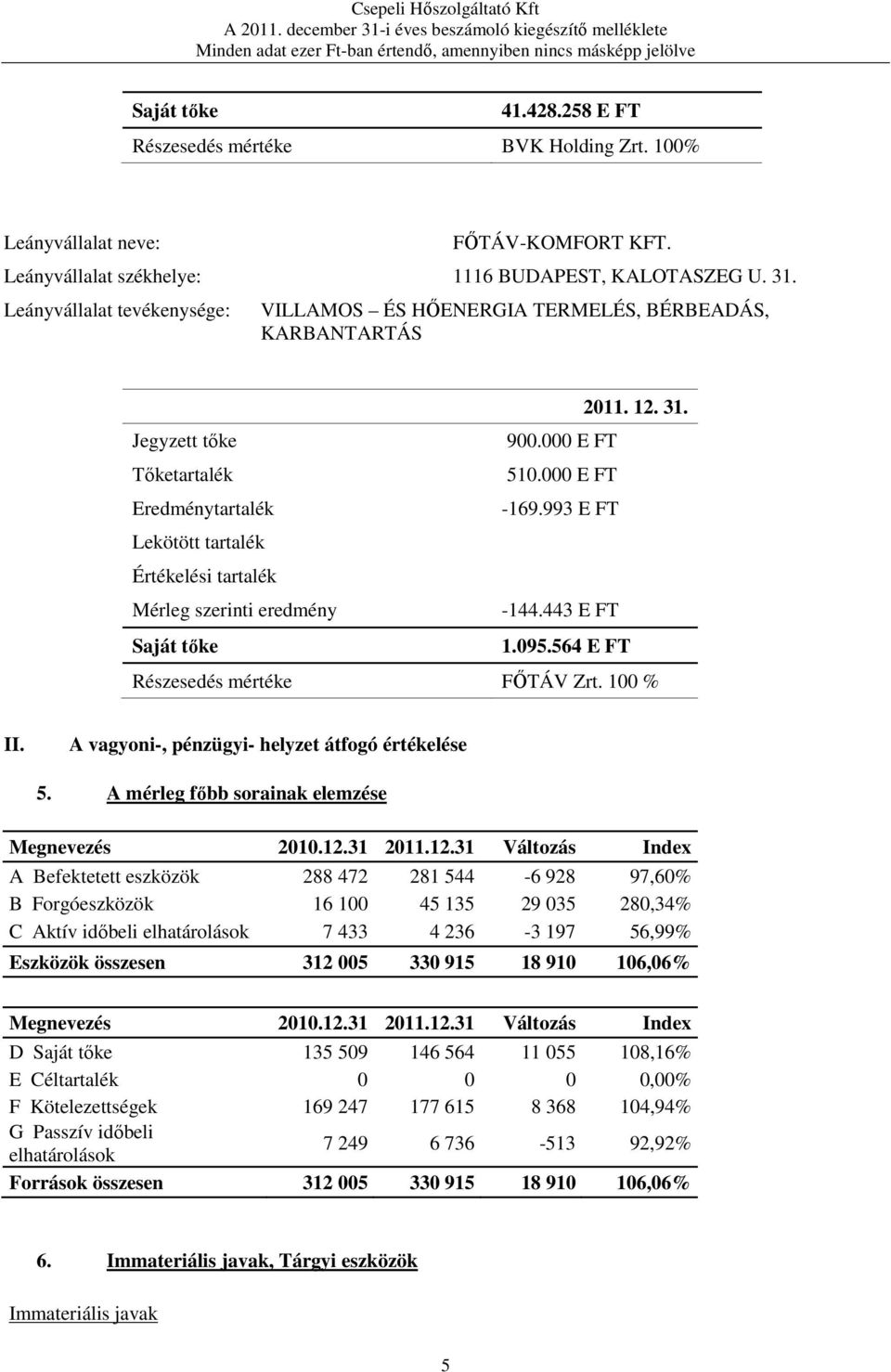 993 E FT Lekötött tartalék Értékelési tartalék Mérleg szerinti eredmény -144.443 E FT Saját tőke 1.095.564 E FT Részesedés mértéke FŐTÁV Zrt. 100 % II.