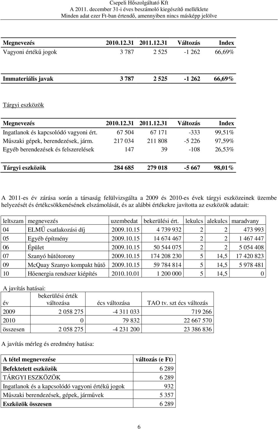 217 034 211 808-5 226 97,59% Egyéb berendezések és felszerelések 147 39-108 26,53% Tárgyi eszközök 284 685 279 018-5 667 98,01% A 2011-es év zárása során a társaság felülvizsgálta a 2009 és 2010-es