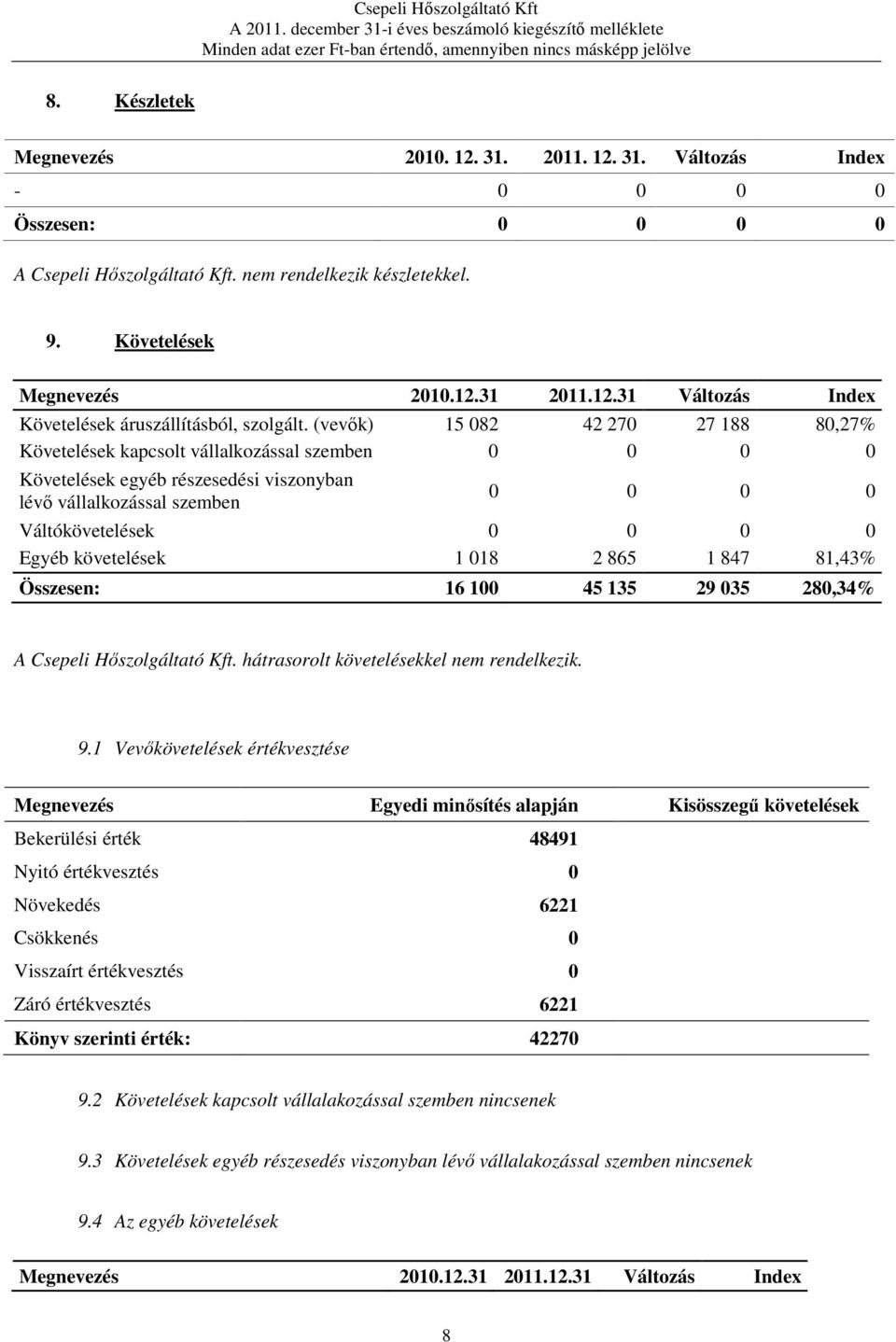 követelések 1 018 2 865 1 847 81,43% Összesen: 16 100 45 135 29 035 280,34% A Csepeli Hőszolgáltató Kft. hátrasorolt követelésekkel nem rendelkezik. 9.