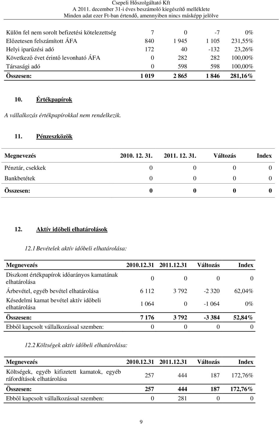 Pénzeszközök Pénztár, csekkek 0 0 0 0 Bankbetétek 0 0 0 0 Összesen: 0 0 0 0 12. Aktív időbeli elhatárolások 12.