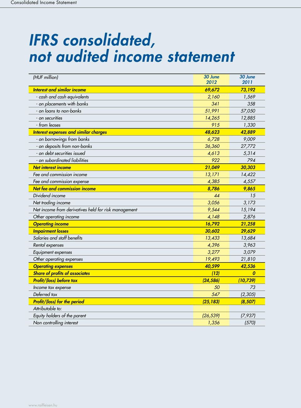 9,009 - on deposits from non-banks 36,360 27,772 - on debt securities issued 4,613 5,314 - on subordinated liabilities 922 794 Net interest income 21,049 30,303 Fee and commission income 13,171