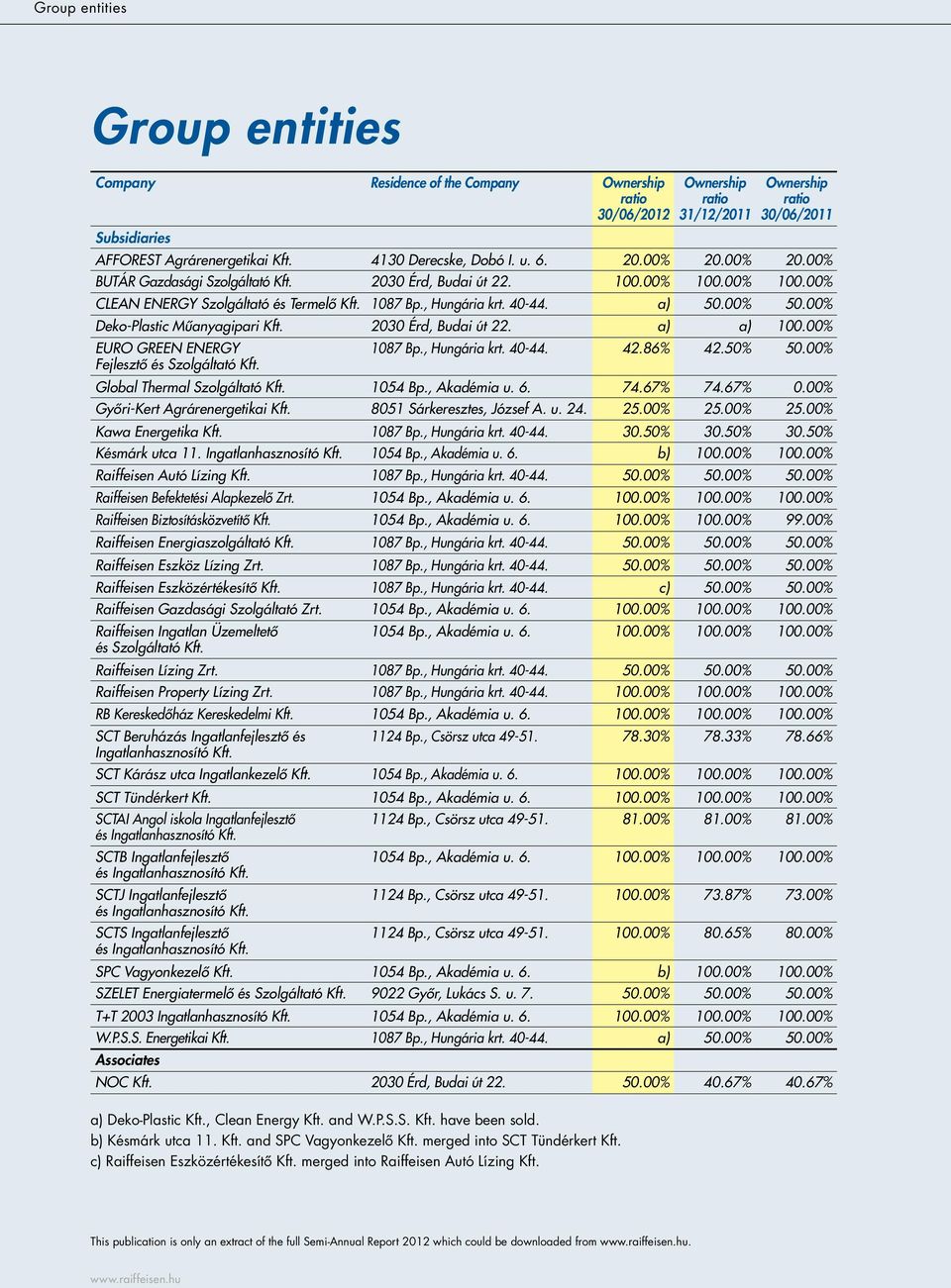 40-44. a) 50.00% 50.00% Deko-Plastic Mûanyagipari Kft. 2030 Érd, Budai út 22. a) a) 100.00% EURO GREEN ENERGY 1087 Bp., Hungária krt. 40-44. 42.86% 42.50% 50.00% Fejlesztô és Szolgáltató Kft.