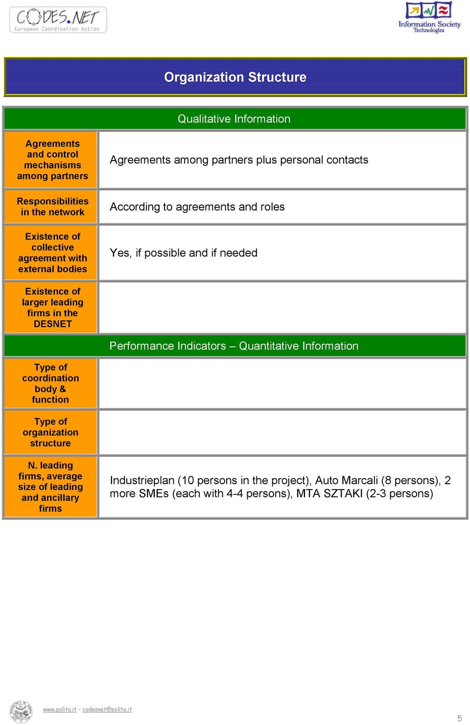 firms in the DESNET Performance Indicators Quantitative Information Type of coordination body & function Type of organization structure N.