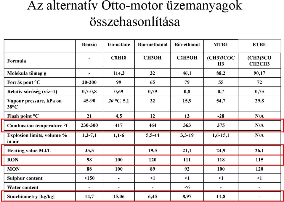 5,1 32 15,9 54,7 29,8 Flash point C 21 4,5 12 13-28 N/A Combustion temperature C 230-300 417 464 363 375 N/A Explosion limits, volume % in air 1,3-7,1 1,1-6 5,5-44 3,3-19 1,6-15,1