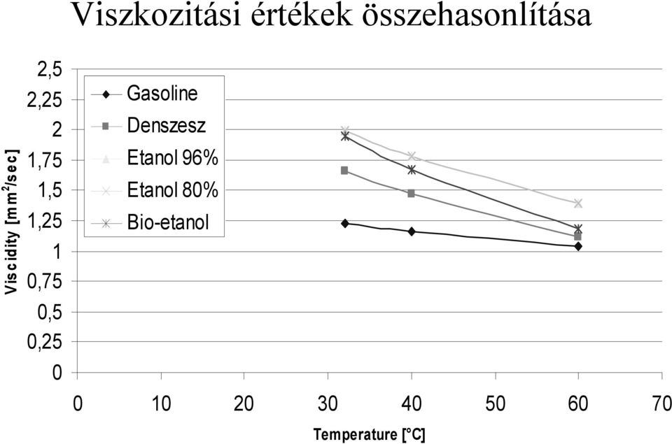 összehasonlítása Gasoline Denszesz Etanol 96%