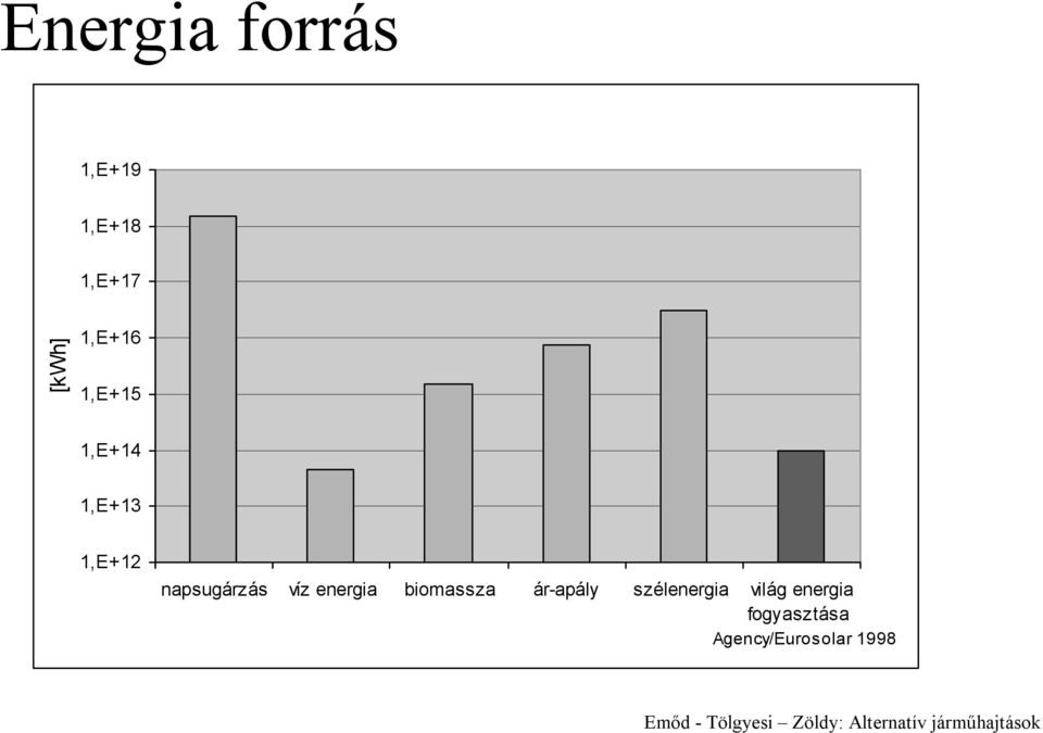 ár-apály szélenergia világ energia fogyasztása