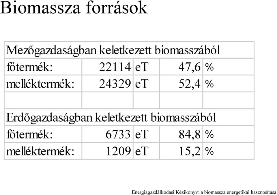 keletkezett biomasszából főtermék: 6733 et 84,8 % melléktermék: 1209