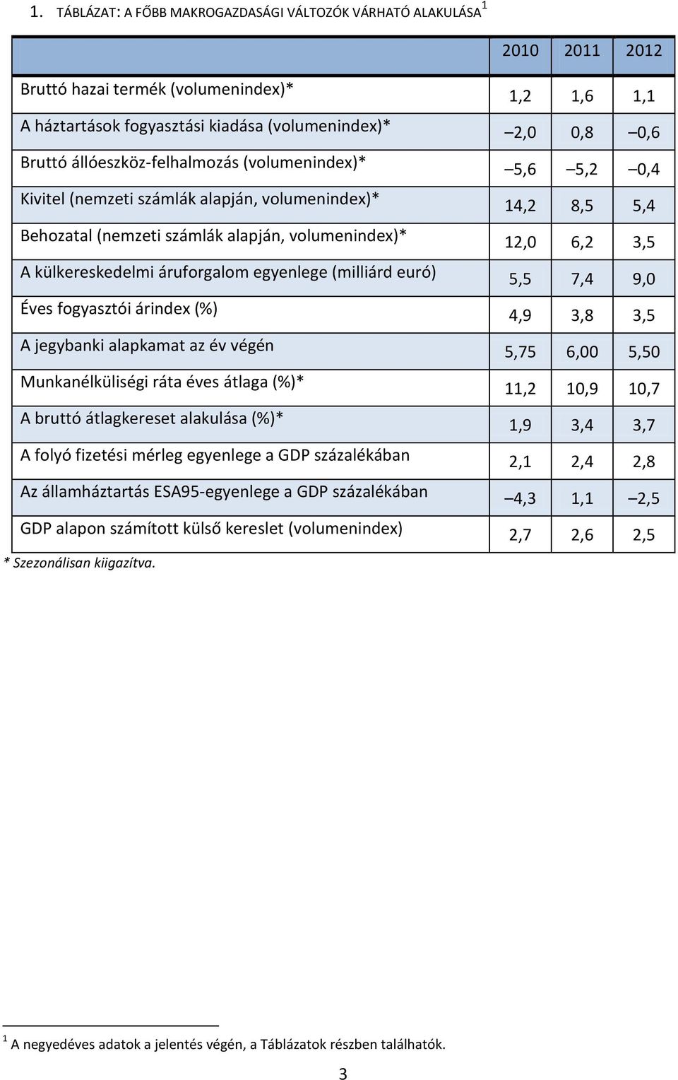 áruforgalom egyenlege (milliárd euró) 5,5 7,4 9,0 Éves fogyasztói árindex (%) 4,9 3,8 3,5 A jegybanki alapkamat az év végén 5,75 6,00 5,50 Munkanélküliségi ráta éves átlaga (%)* 11,2 10,9 10,7 A