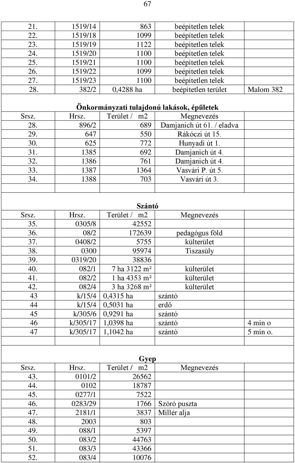 896/2 689 Damjanich út 61. / eladva 29. 647 550 Rákóczi út 15. 30. 625 772 Hunyadi út 1. 31. 1385 692 Damjanich út 4. 32. 1386 761 Damjanich út 4. 33. 1387 1364 Vasvári P. út 5. 34.