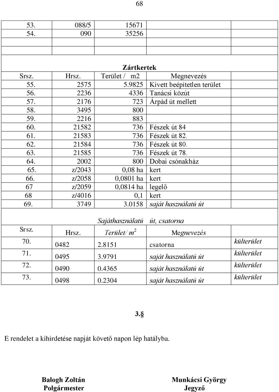 z/2058 0,0801 ha kert 67 z/2059 0,0814 ha legelő 68 z/4016 0,1 kert 69. 3749 3.0158 saját használatú út Srsz. 70. 71. 72. 73. Sajáthasználatú út, csatorna Hrsz. Terület/ m 2 Megnevezés 0482 2.