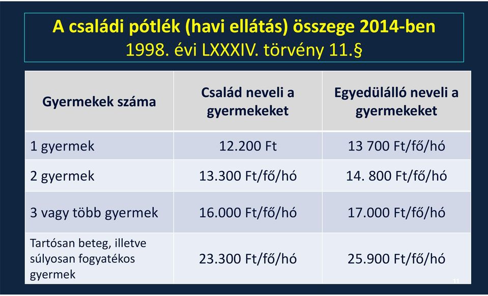 200 Ft 13 700 Ft/fő/hó 2 gyermek 13.300 Ft/fő/hó 14. 800 Ft/fő/hó 3 vagy több gyermek 16.