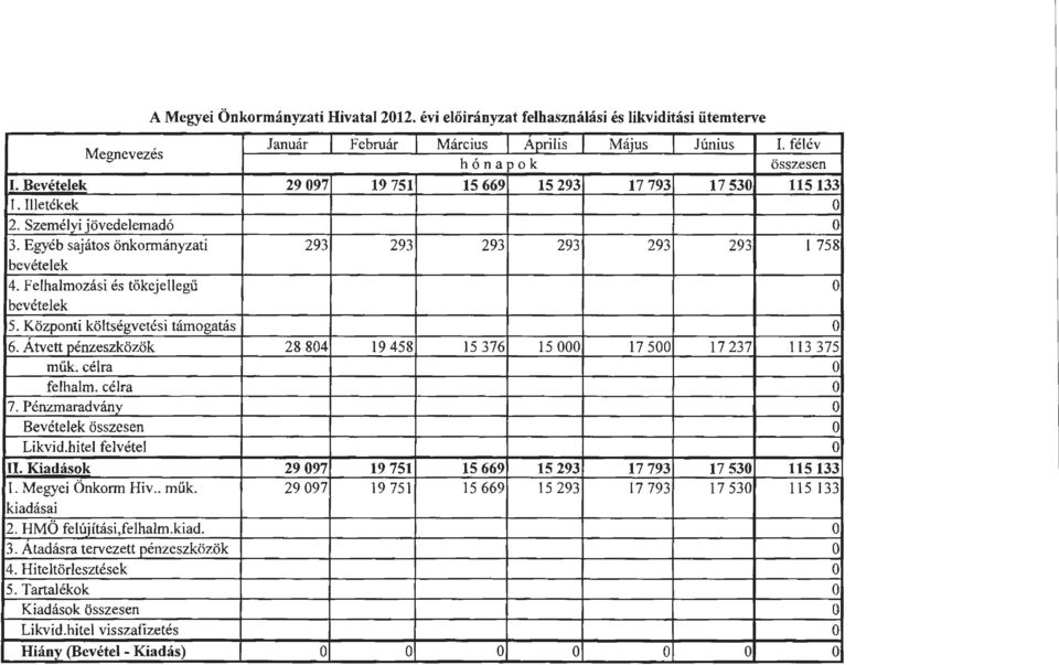Felhalmzási és tőkejellegű l bevételek 5. Közpnti költségvetési támgatás 6. Átvett pénzeszközök 28 804 19 458 15 376 15 OOO 17 500 17 237 113 375! műk. célra felhalm. célra 7.