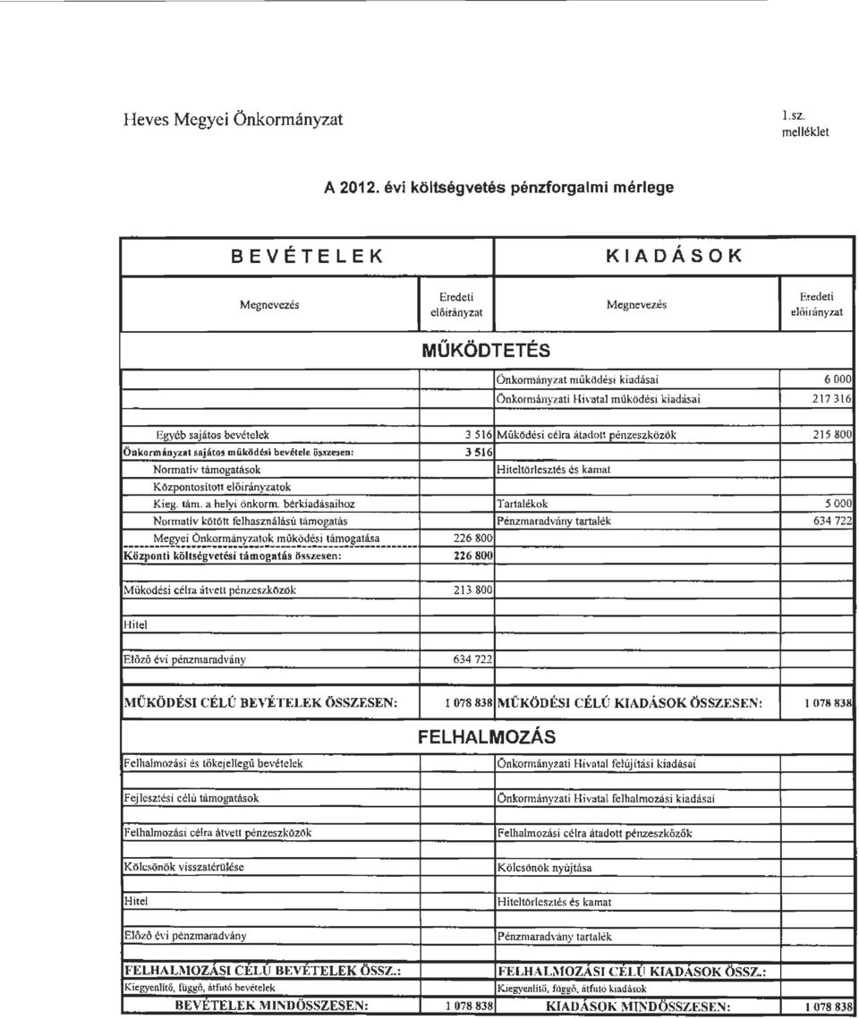 kiadásai 6 OOO 2 17 316 Egyéb sajáts bevételek Önkrminyzat sajáts müködési bevétele összesen: 3 516 Nrmativ támgatásk Közpntslttt elői rányzatk Kieg. tám. a helyi önkrm.
