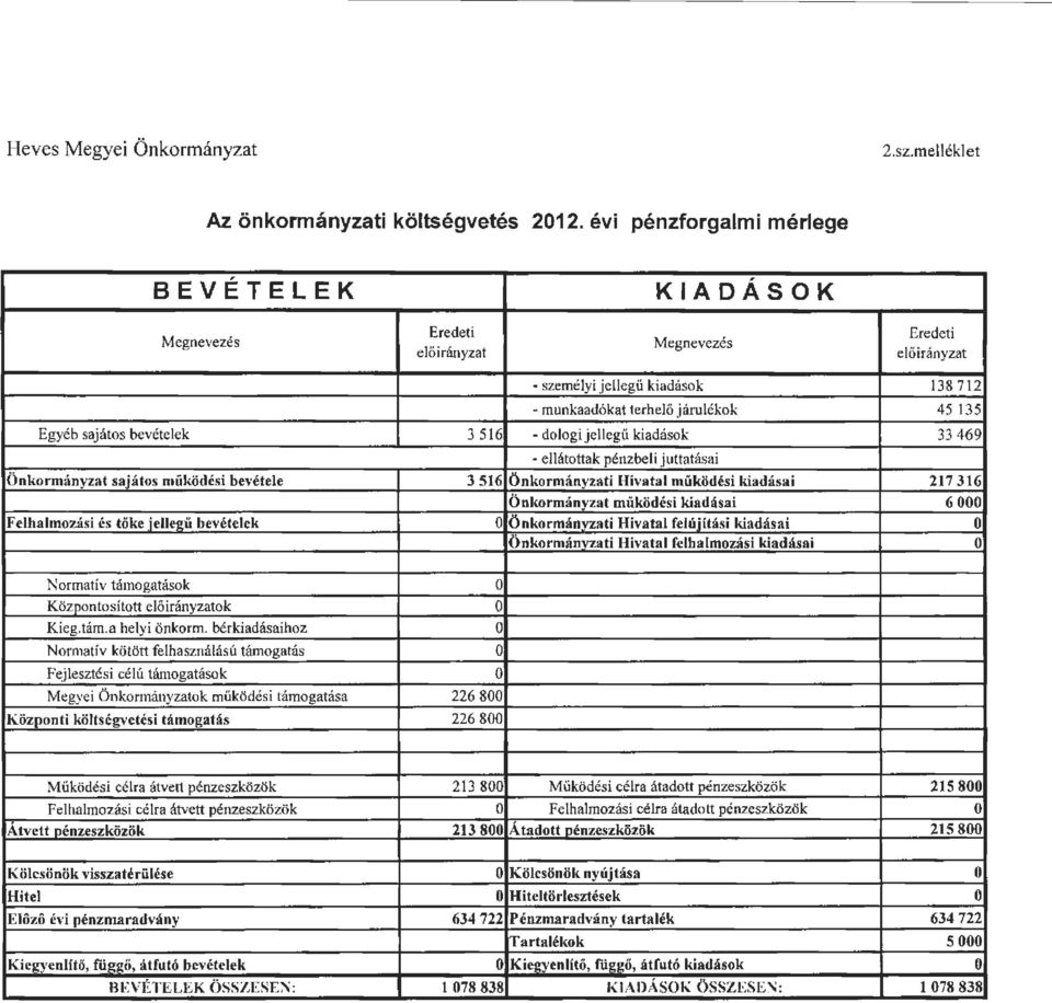 bevételek 3 516 -dlgi jellegű kiadásk 33 469 - ellátttak pénzbeli j uttatása i Önl< mányzat sajáts működési bevétele 3 516 Önkrmányzati Hivatal működési kiadásai 217 316 Önkrmányzat működési kiadásai