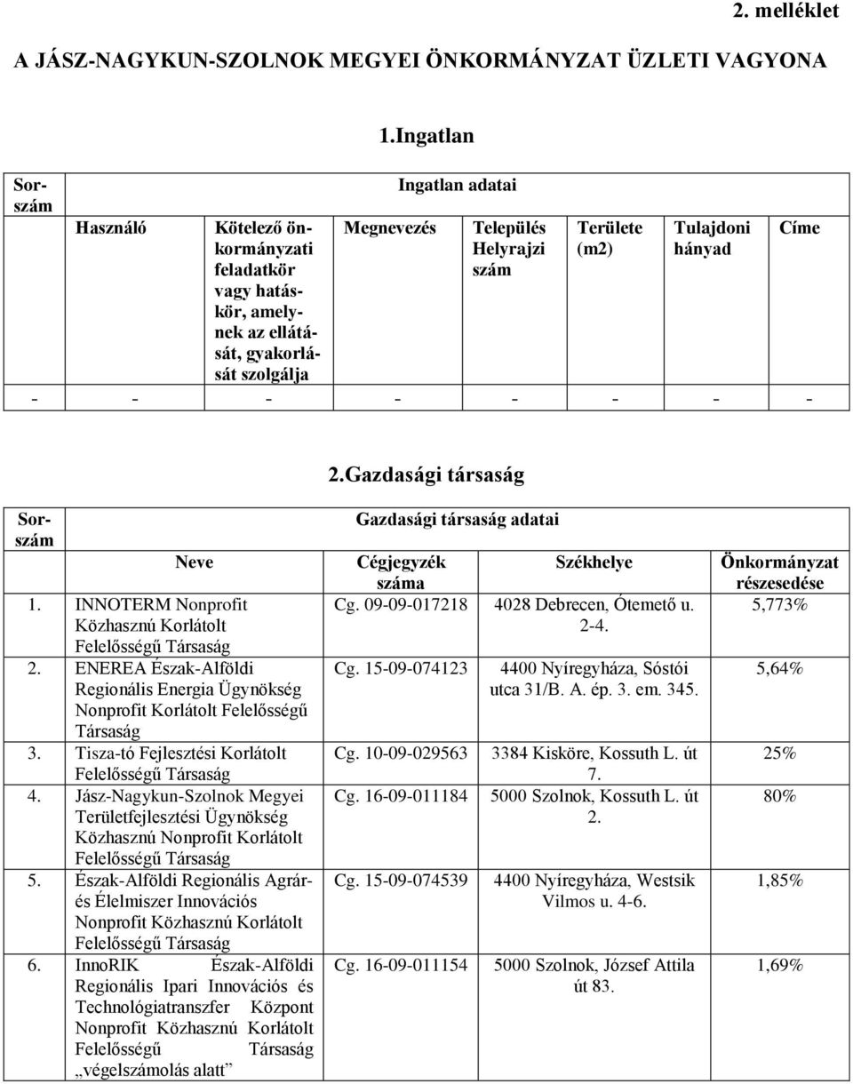 INNOTERM Nonprofit Közhasznú Korlátolt Felelősségű Társaság 2. ENEREA Észak-Alföldi Regionális Energia Ügynökség Nonprofit Korlátolt Felelősségű Társaság 3.