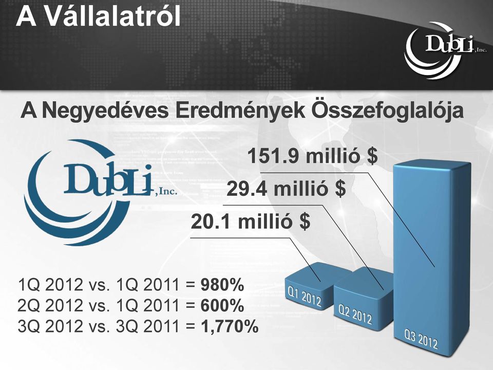 4 millió $ 20.1 millió $ 1Q 2012 vs.