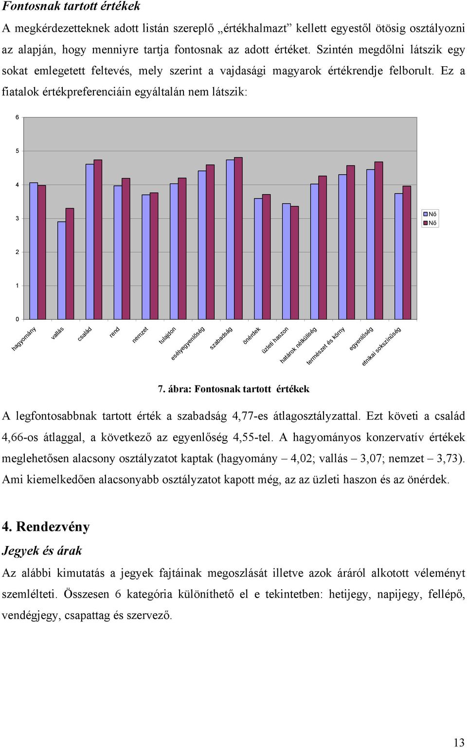 Ez a fiatalok értékpreferenciáin egyáltalán nem látszik: 6 5 4 3 Nı Nı 2 1 0 hagyomány vallás család rend nemzet tulajdon esélyegyenlıség szabadság önérdek üzleti haszon határok nélküliség természet