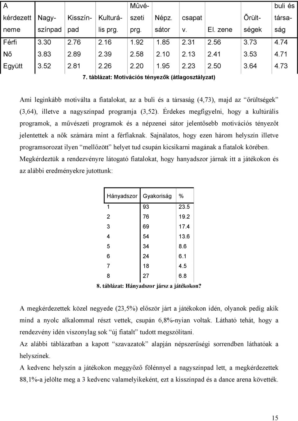 táblázat: Motivációs tényezık (átlagosztályzat) Ami leginkább motiválta a fiatalokat, az a buli és a társaság (4,73), majd az ırültségek (3,64), illetve a nagyszínpad programja (3,52).