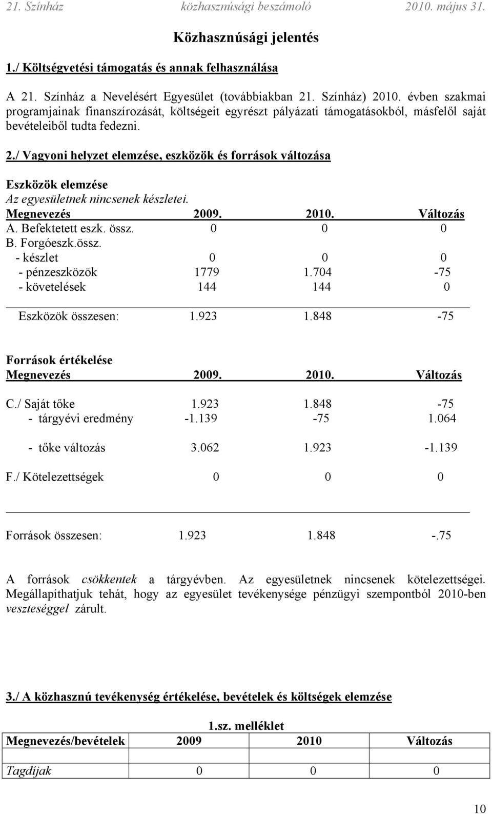 / Vagyoni helyzet elemzése, eszközök és források változása Eszközök elemzése Az egyesületnek nincsenek készletei. Megnevezés 2009. 2010. Változás A. Befektetett eszk. össz.