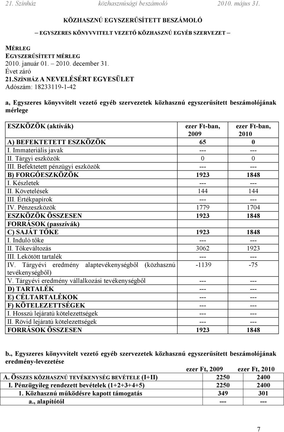 Ft-ban, 2010 A) BEFEKTETETT ESZKÖZÖK 65 0 I. Immateriális javak --- --- II. Tárgyi eszközök 0 0 III. Befektetett pénzügyi eszközök --- --- B) FORGÓESZKÖZÖK 1923 1848 I. Készletek --- --- II.