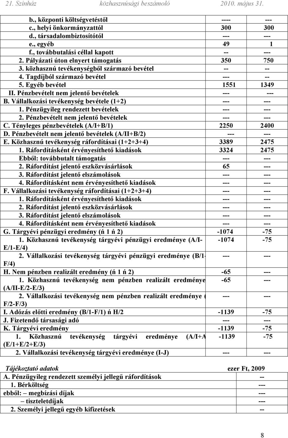 Pénzbevételt nem jelentő bevételek --- --- B. Vállalkozási tevékenység bevétele (1+2) --- --- 1. Pénzügyileg rendezett bevételek --- --- 2. Pénzbevételt nem jelentő bevételek --- --- C.