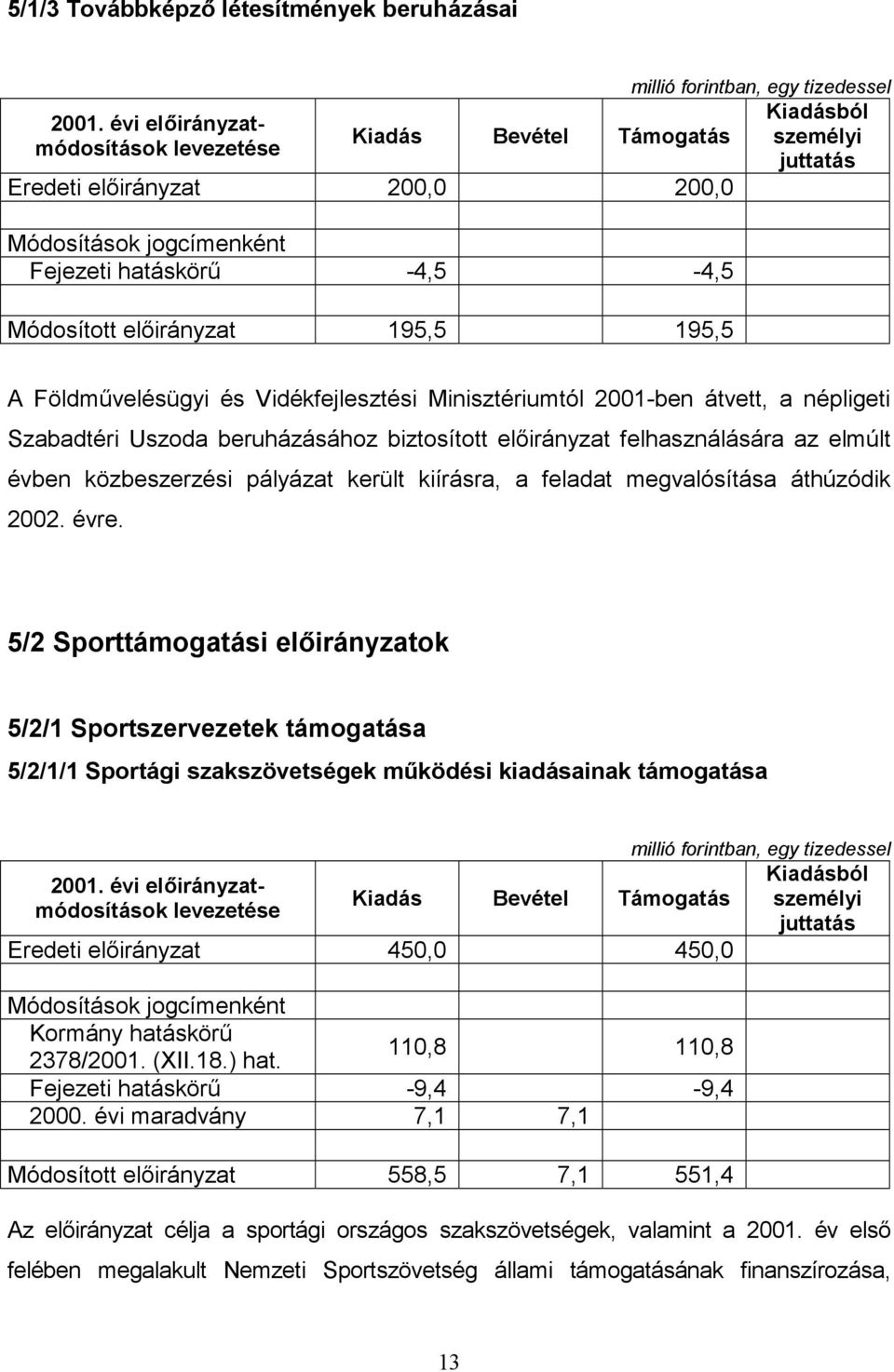 évre. 5/2 Sporttámogatási előirányzatok 5/2/1 Sportszervezetek támogatása 5/2/1/1 Sportági szakszövetségek működési kiadásainak támogatása Eredeti előirányzat 450,0 450,0 Kormány hatáskörű 2378/2001.