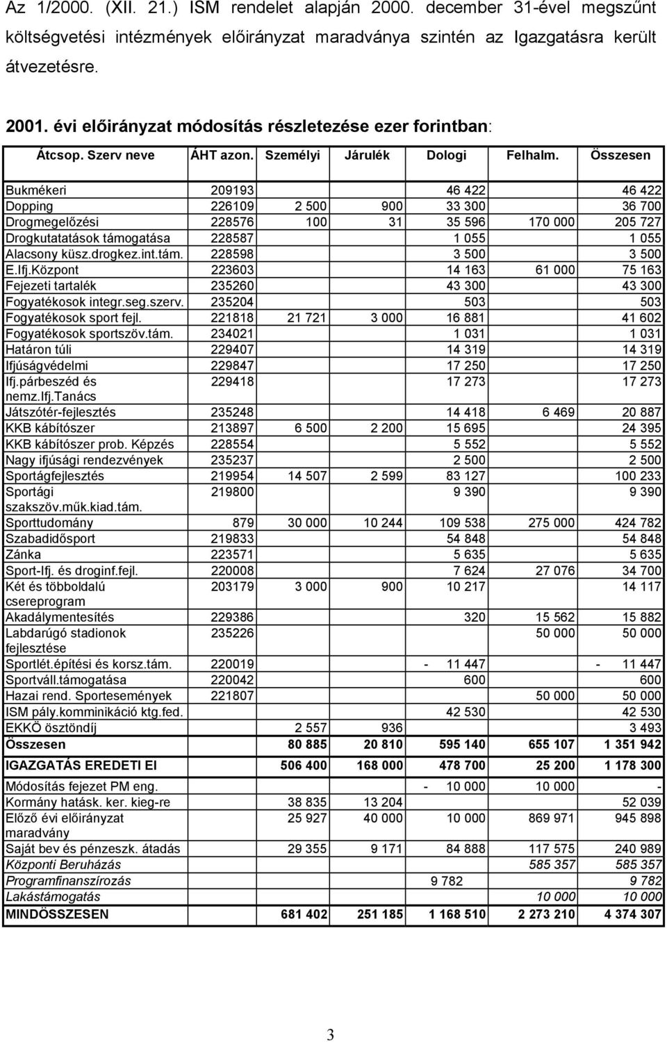 Összesen Bukmékeri 209193 46 422 46 422 Dopping 226109 2 500 900 33 300 36 700 Drogmegelőzési 228576 100 31 35 596 170 000 205 727 Drogkutatatások támogatása 228587 1 055 1 055 Alacsony küsz.drogkez.