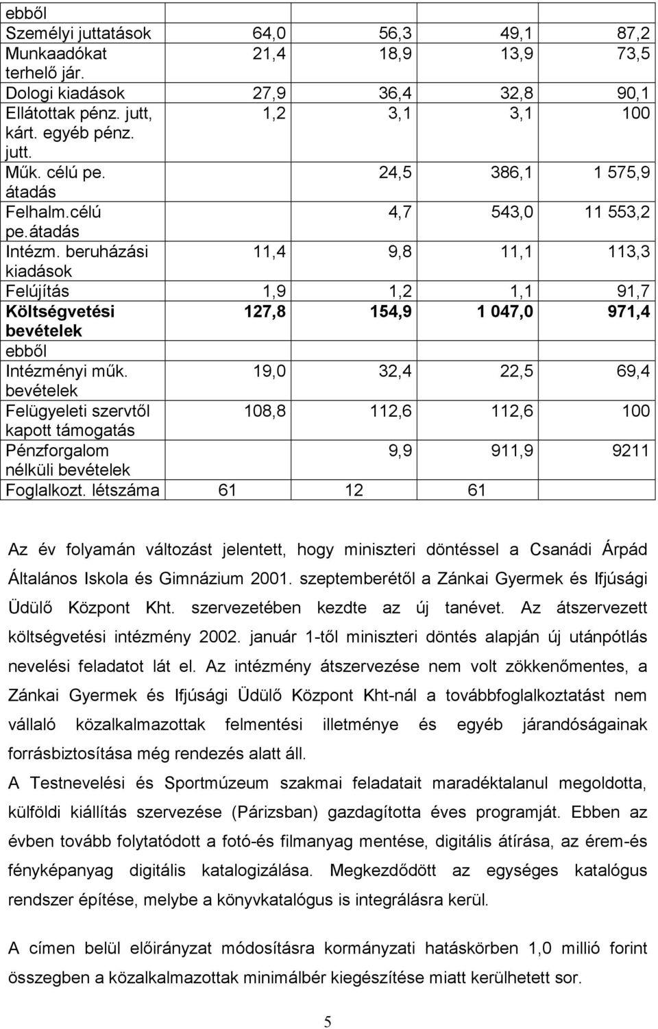 beruházási 11,4 9,8 11,1 113,3 kiadások Felújítás 1,9 1,2 1,1 91,7 Költségvetési 127,8 154,9 1 047,0 971,4 bevételek ebből Intézményi műk.