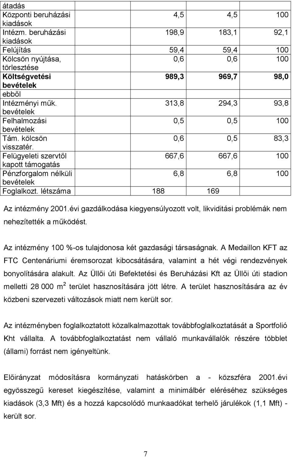 313,8 294,3 93,8 bevételek Felhalmozási 0,5 0,5 100 bevételek Tám. kölcsön 0,6 0,5 83,3 visszatér.