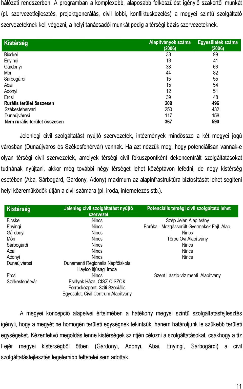 Kistérség Alapítványok száma (2006) Egyesületek száma (2006) Bicskei 33 99 Enyingi 13 41 Gárdonyi 38 66 Móri 44 82 Sárbogárdi 15 55 Abai 15 54 Adonyi 12 51 Ercsi 39 48 Rurális terület összesen 209