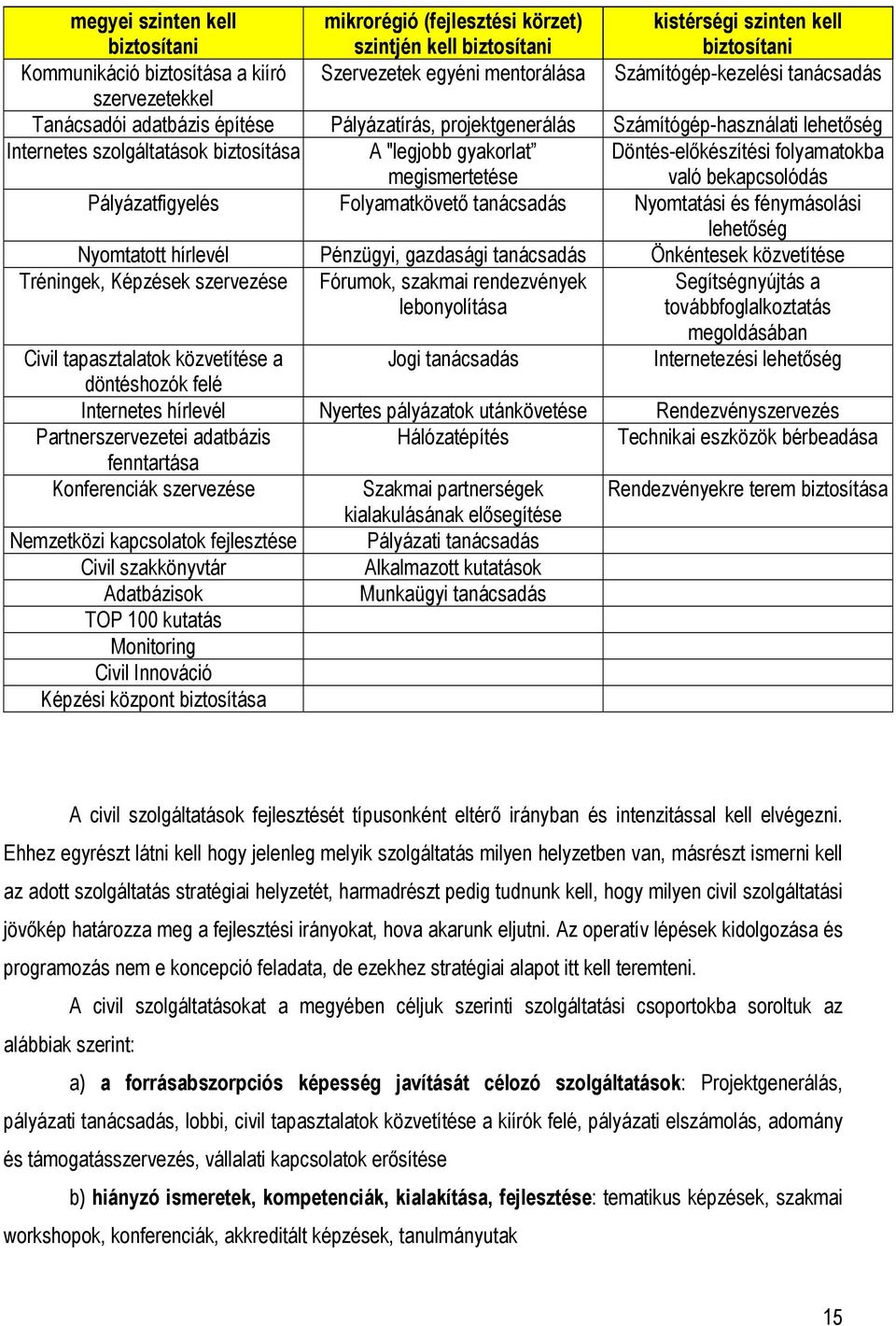 megismertetése Döntés-előkészítési folyamatokba való bekapcsolódás Pályázatfigyelés Folyamatkövető tanácsadás Nyomtatási és fénymásolási lehetőség Nyomtatott hírlevél Pénzügyi, gazdasági tanácsadás