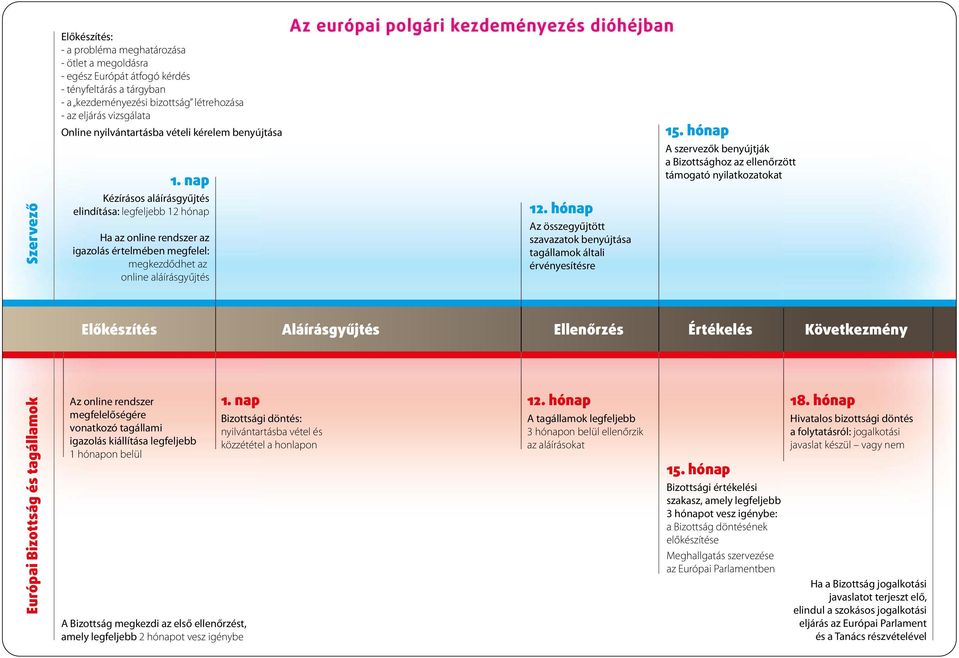 nap Kézírásos aláírásgyűjtés elindítása: legfeljebb 12 hónap Ha az online rendszer az igazolás értelmében megfelel: megkezdődhet az online aláírásgyűjtés Az online rendszer megfelelőségére vonatkozó