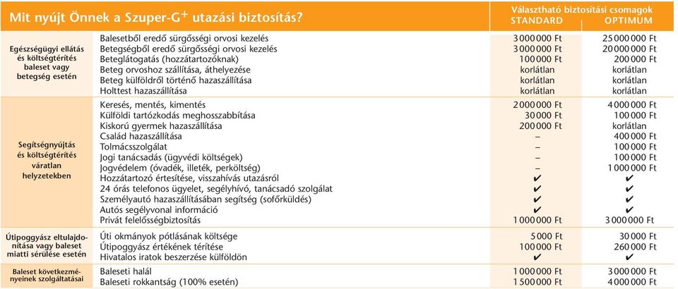 következményeinek szolgáltatásai Választható biztosítási csomagok STANDARD OPTIMUM Balesetbôl eredô sürgôsségi orvosi kezelés 3000000 Ft 25000000 Ft Betegségbôl eredô sürgôsségi orvosi kezelés