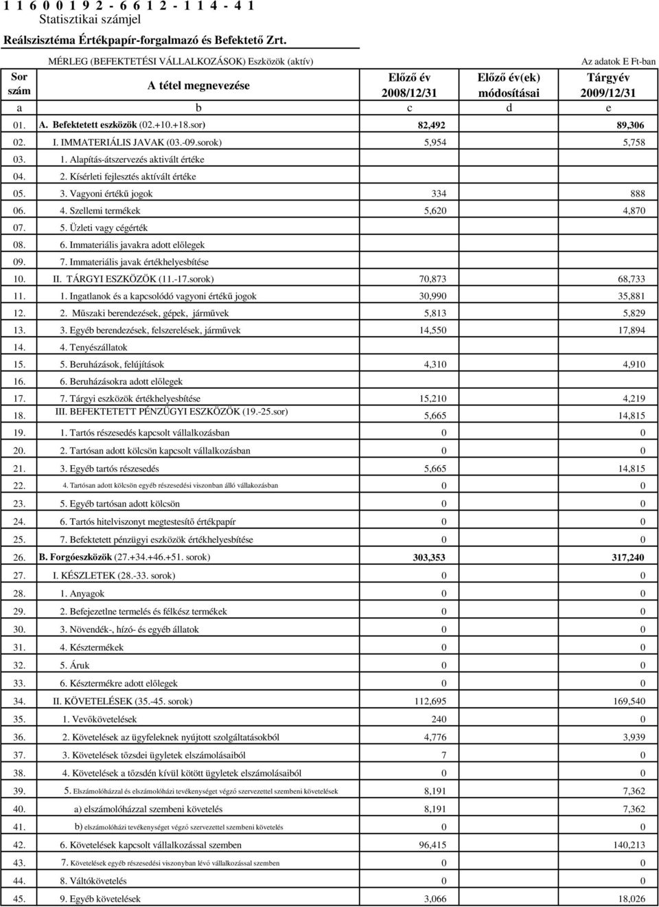 +10.+18.sor) 82,492 89,306 02. I. IMMATERIÁLIS JAVAK (03.-09.sorok) 5,954 5,758 03. 1. Alapítás-átszervezés aktivált értéke 04. 2. Kísérleti fejlesztés aktívált értéke 05. 3.