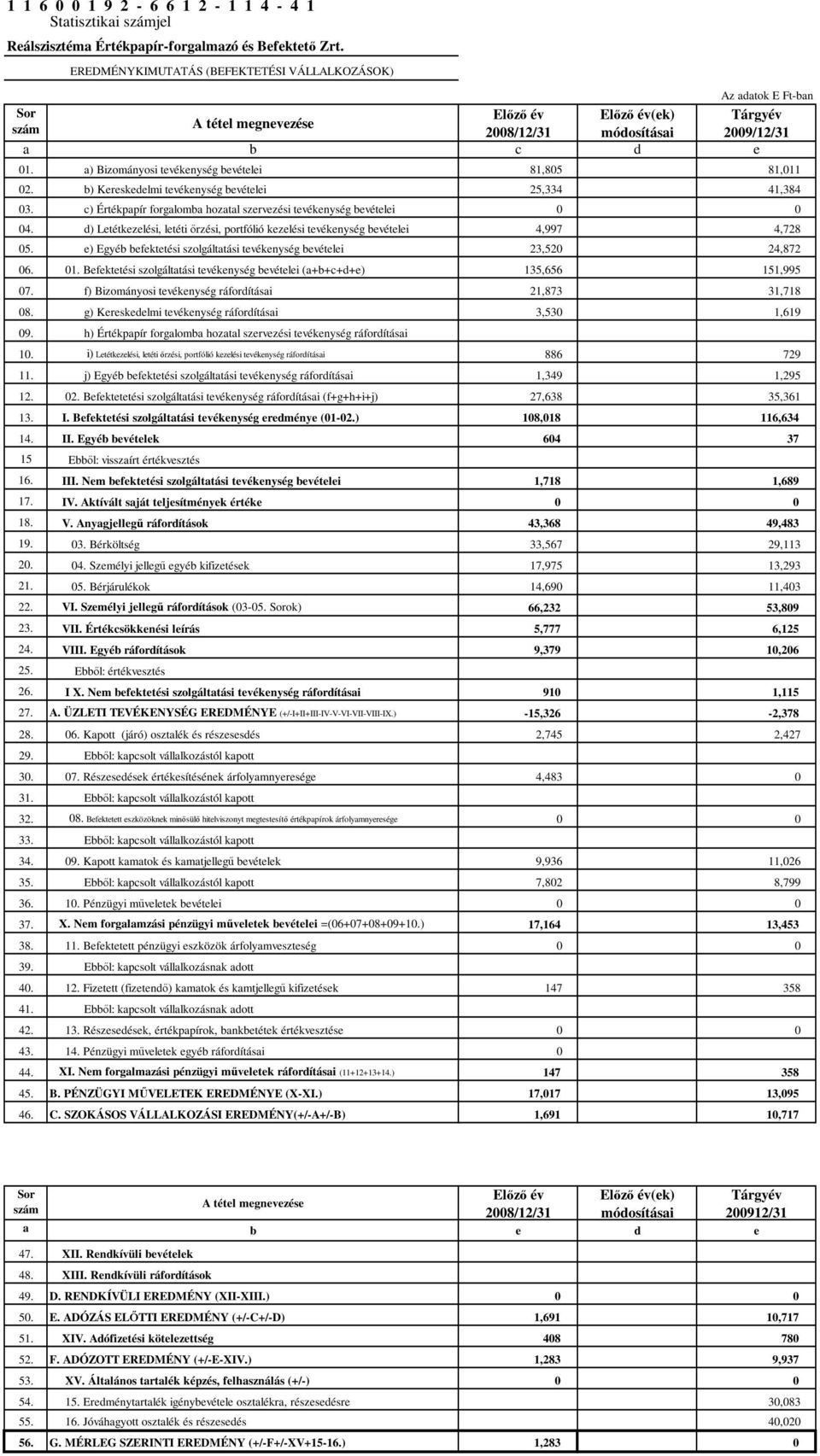 a) Bizományosi tevékenység bevételei 81,805 81,011 02. b) Kereskedelmi tevékenység bevételei 25,334 41,384 03. c) Értékpapír forgalomba hozatal szervezési tevékenység bevételei 0 0 04.