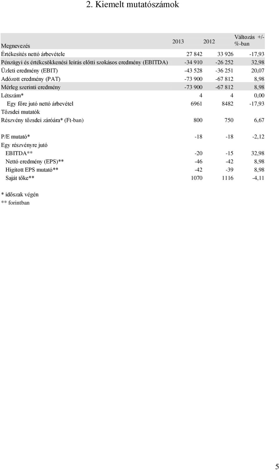 812 8,98 Létszám* 4 4 0,00 Egy főre jutó nettó árbevétel 6961 8482-17,93 Tőzsdei mutatók Részvény tőzsdei záróára* (Ft-ban) 800 750 6,67 P/E mutató* -18-18 -2,12