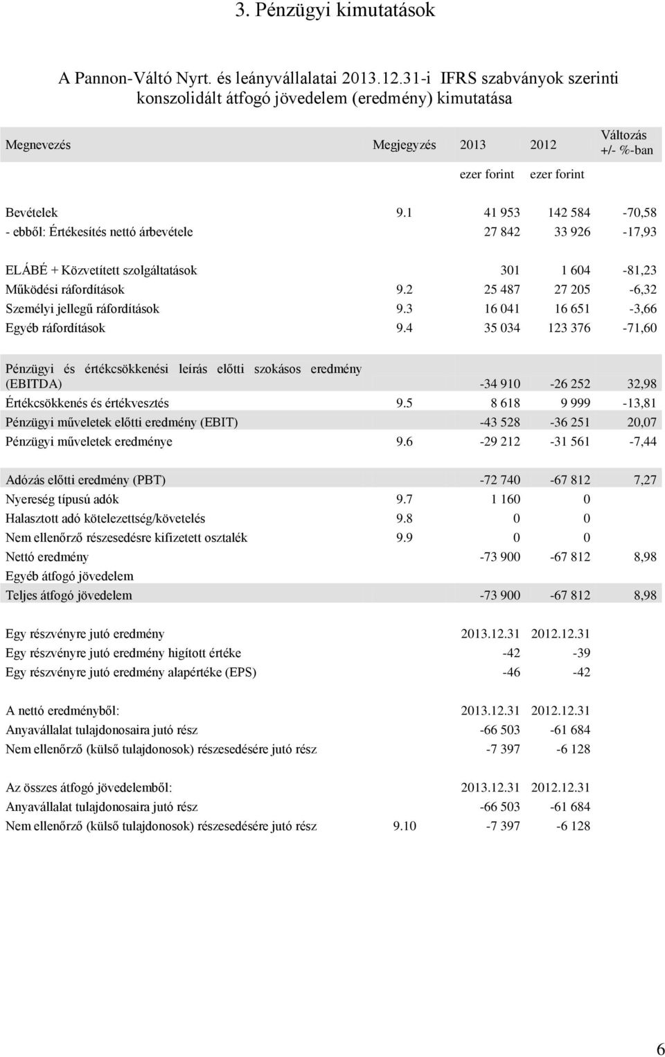 1 41 953 142 584-70,58 - ebből: Értékesítés nettó árbevétele 27 842 33 926-17,93 ELÁBÉ + Közvetített szolgáltatások 301 1 604-81,23 Működési ráfordítások 9.