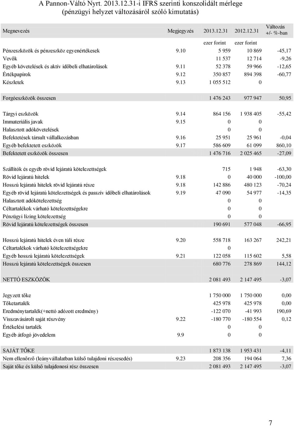 13 1 055 512 0 Forgóeszközök összesen 1 476 243 977 947 50,95 Tárgyi eszközök 9.14 864 156 1 938 405-55,42 Immateriális javak 9.