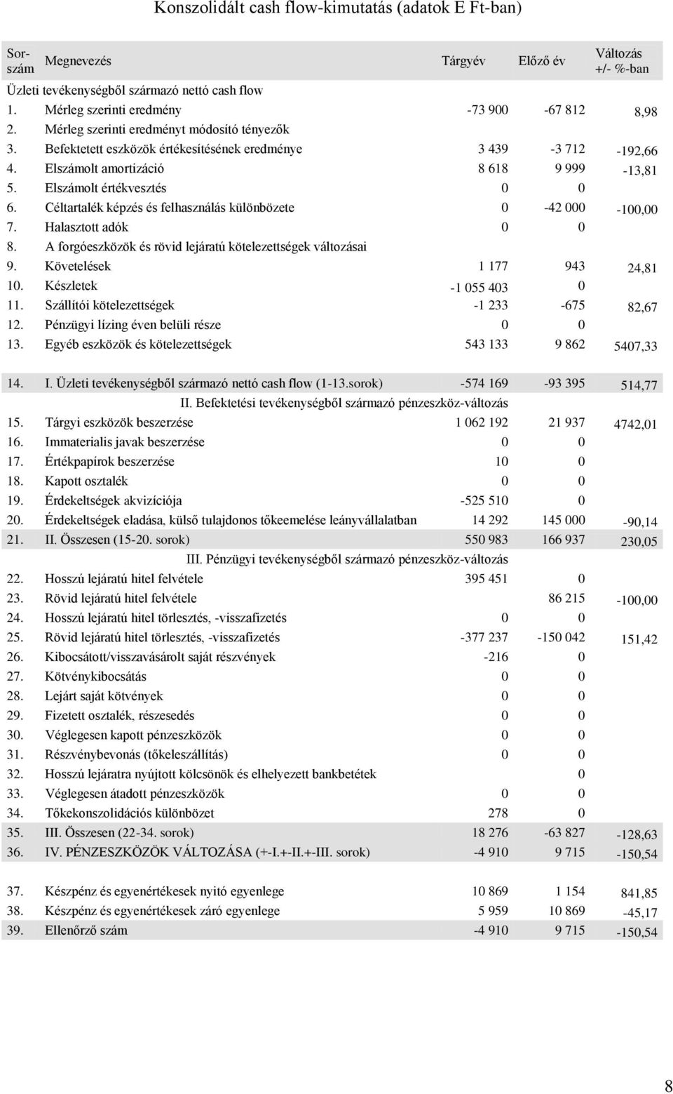 Elszámolt amortizáció 8 618 9 999-13,81 5. Elszámolt értékvesztés 0 0 6. Céltartalék képzés és felhasználás különbözete 0-42 000-100,00 7. Halasztott adók 0 0 8.