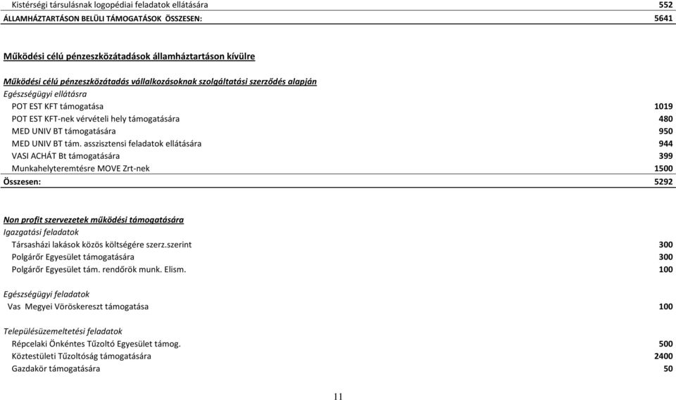 asszisztensi feladatok ellátására 944 VASI ACHÁT Bt támogatására 399 Munkahelyteremtésre MOVE Zrt-nek 1500 Összesen: 5292 Non profit szervezetek működési támogatására Igazgatási feladatok Társasházi
